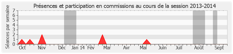 Participation commissions-20132014 de Pierre Charon