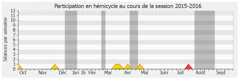 Participation hemicycle-20152016 de Pierre Charon