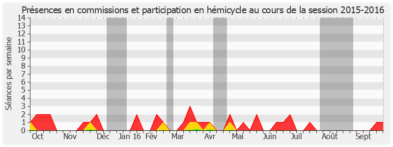 Participation globale-20152016 de Pierre Charon