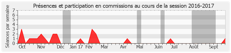 Participation commissions-20162017 de Pierre Charon