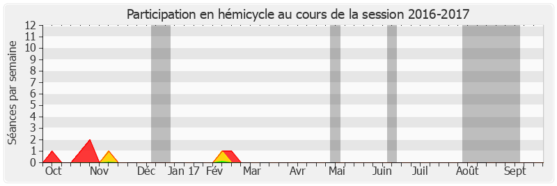 Participation hemicycle-20162017 de Pierre Charon