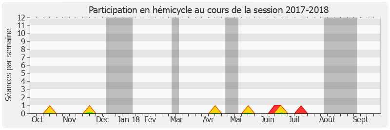 Participation hemicycle-20172018 de Pierre Charon
