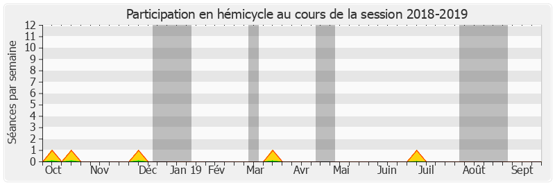 Participation hemicycle-20182019 de Pierre Charon