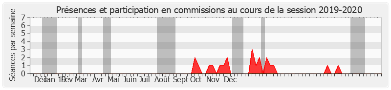 Participation commissions-20192020 de Pierre Charon