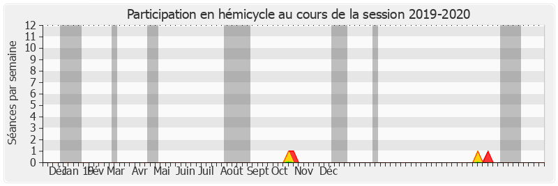Participation hemicycle-20192020 de Pierre Charon