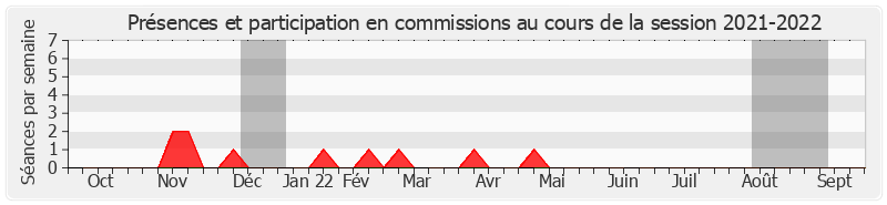 Participation commissions-20212022 de Pierre Charon