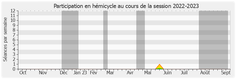 Participation hemicycle-20222023 de Pierre Charon