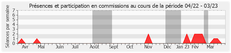 Participation commissions-annee de Pierre Charon