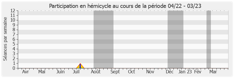 Participation hemicycle-annee de Pierre Charon