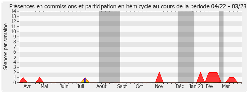 Participation globale-annee de Pierre Charon