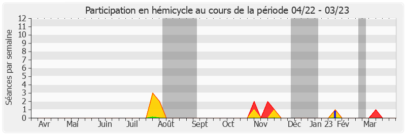 Participation hemicycle-annee de Pierre Cuypers