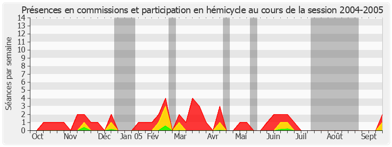 Participation globale-20042005 de Pierre Fauchon