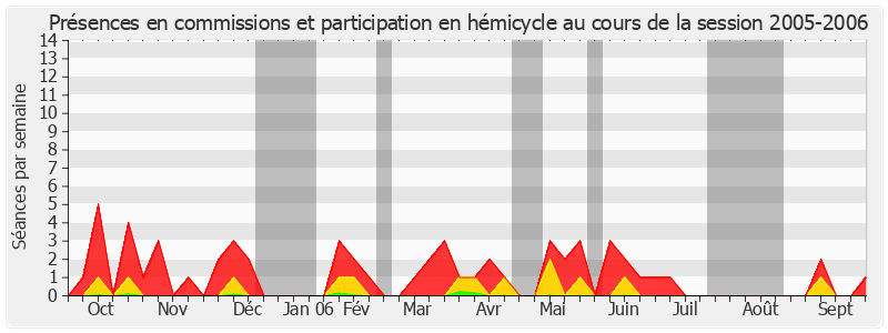 Participation globale-20052006 de Pierre Fauchon