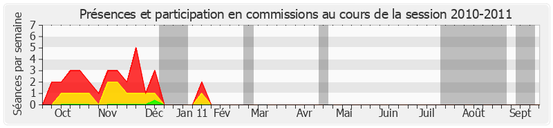 Participation commissions-20102011 de Pierre Fauchon