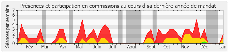 Participation commissions-annee de Pierre Fauchon