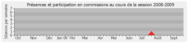 Participation commissions-20082009 de Pierre Frogier