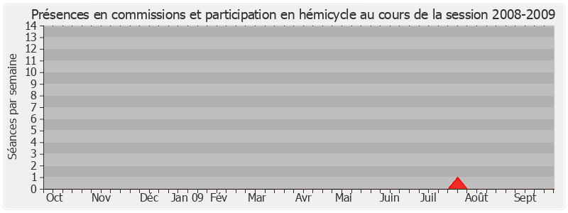 Participation globale-20082009 de Pierre Frogier
