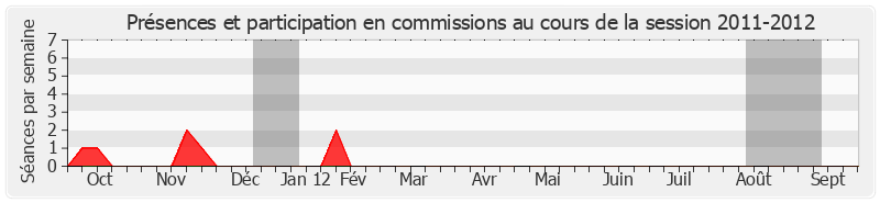 Participation commissions-20112012 de Pierre Frogier