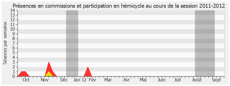 Participation globale-20112012 de Pierre Frogier