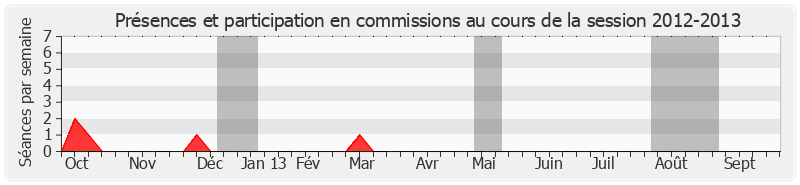 Participation commissions-20122013 de Pierre Frogier