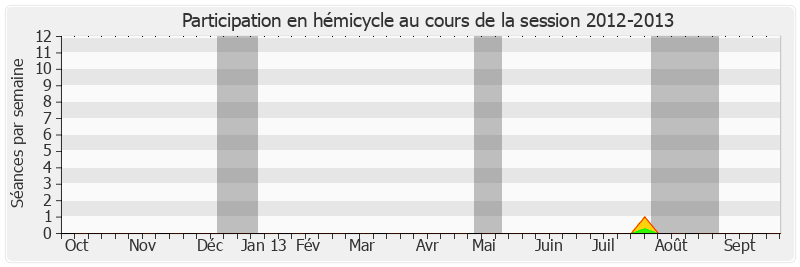 Participation hemicycle-20122013 de Pierre Frogier