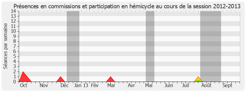 Participation globale-20122013 de Pierre Frogier