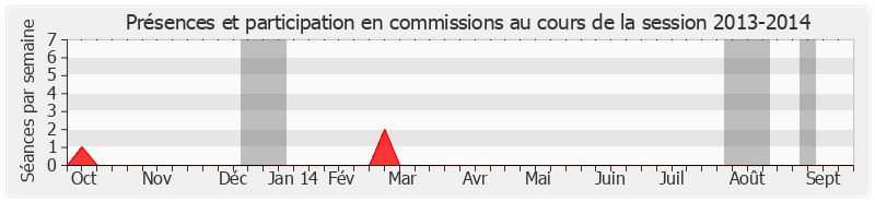 Participation commissions-20132014 de Pierre Frogier