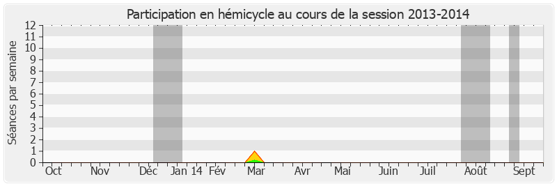 Participation hemicycle-20132014 de Pierre Frogier