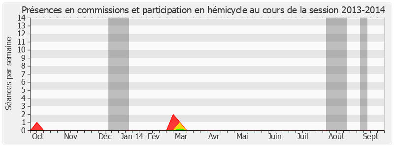 Participation globale-20132014 de Pierre Frogier