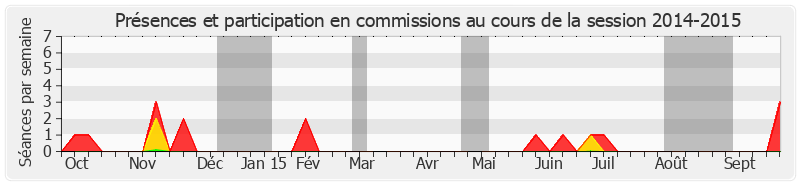 Participation commissions-20142015 de Pierre Frogier