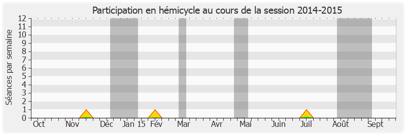Participation hemicycle-20142015 de Pierre Frogier