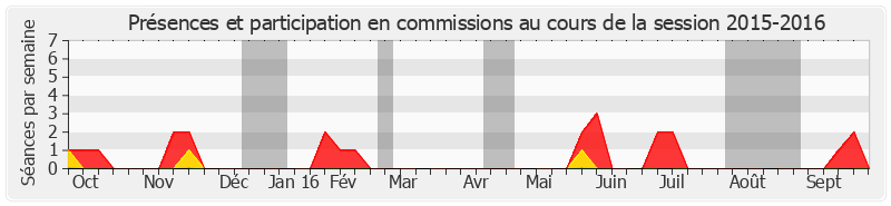 Participation commissions-20152016 de Pierre Frogier