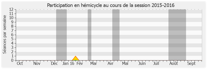 Participation hemicycle-20152016 de Pierre Frogier
