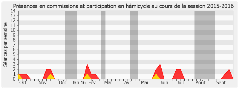 Participation globale-20152016 de Pierre Frogier