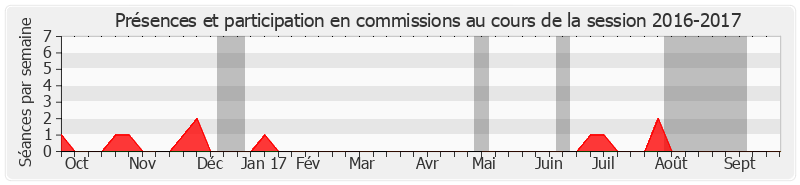 Participation commissions-20162017 de Pierre Frogier