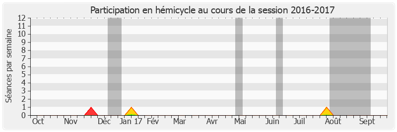 Participation hemicycle-20162017 de Pierre Frogier