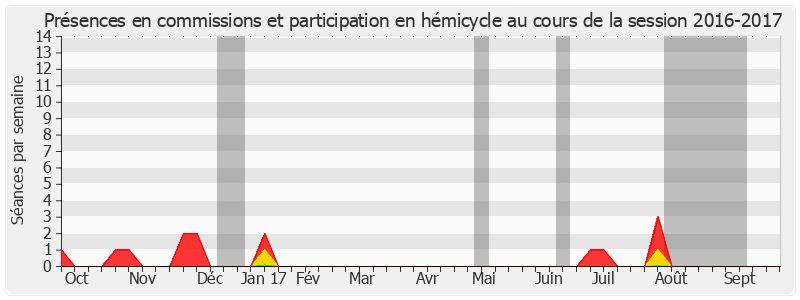 Participation globale-20162017 de Pierre Frogier