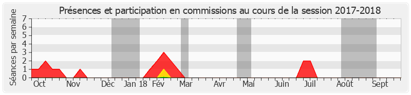 Participation commissions-20172018 de Pierre Frogier
