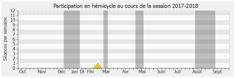 Participation hemicycle-20172018 de Pierre Frogier