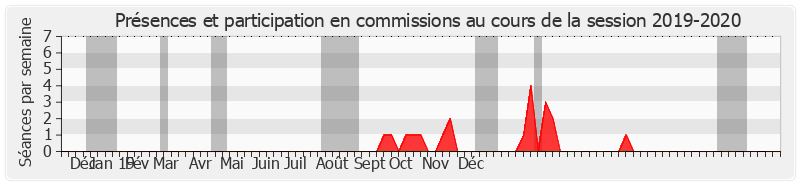 Participation commissions-20192020 de Pierre Frogier