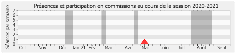 Participation commissions-20202021 de Pierre Frogier