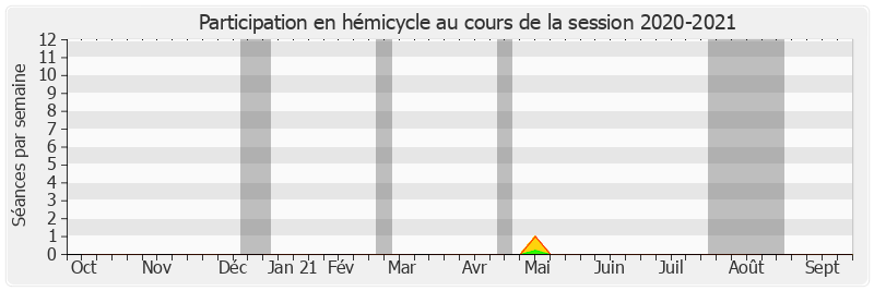 Participation hemicycle-20202021 de Pierre Frogier