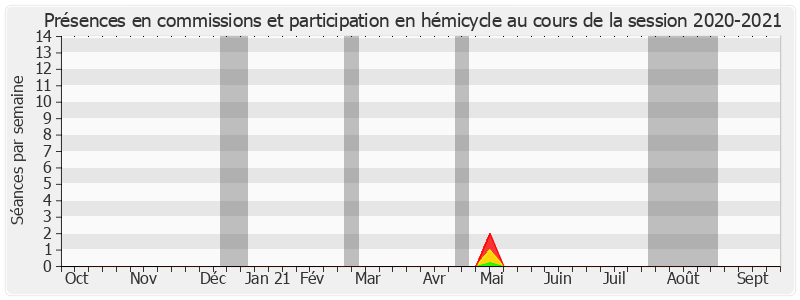 Participation globale-20202021 de Pierre Frogier