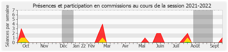 Participation commissions-20212022 de Pierre Frogier
