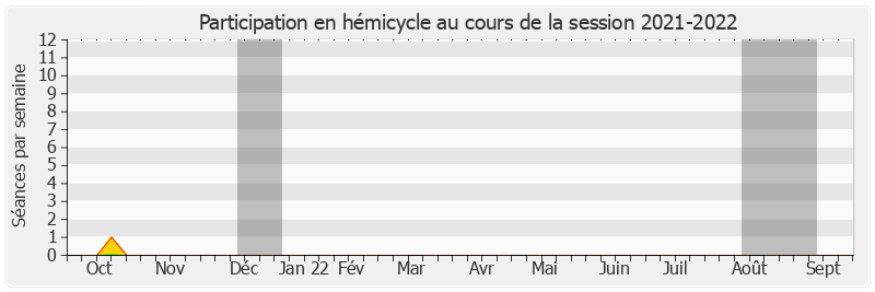 Participation hemicycle-20212022 de Pierre Frogier