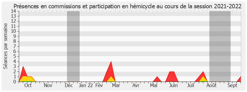 Participation globale-20212022 de Pierre Frogier