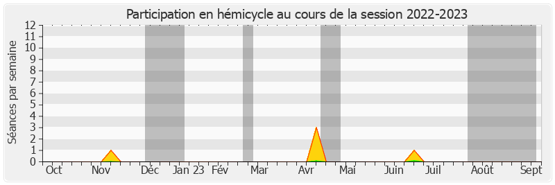 Participation hemicycle-20222023 de Pierre Frogier