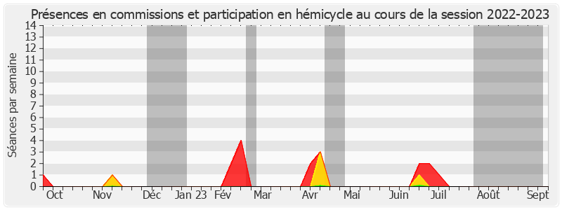 Participation globale-20222023 de Pierre Frogier