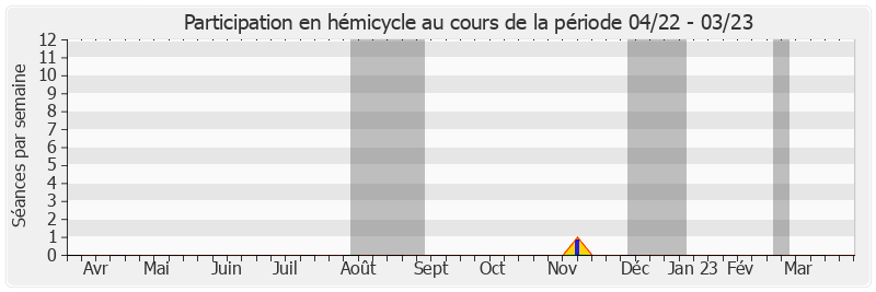 Participation hemicycle-annee de Pierre Frogier