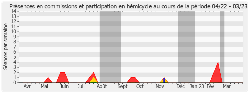 Participation globale-annee de Pierre Frogier